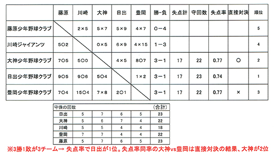 大会結果