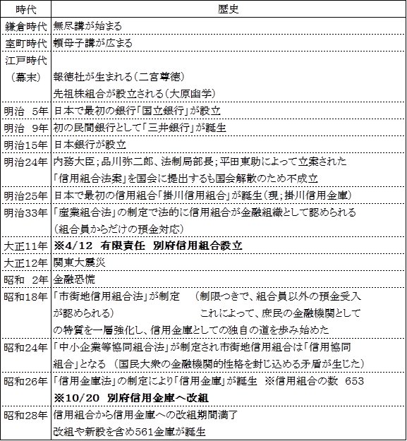 信用金庫誕生までの歴史