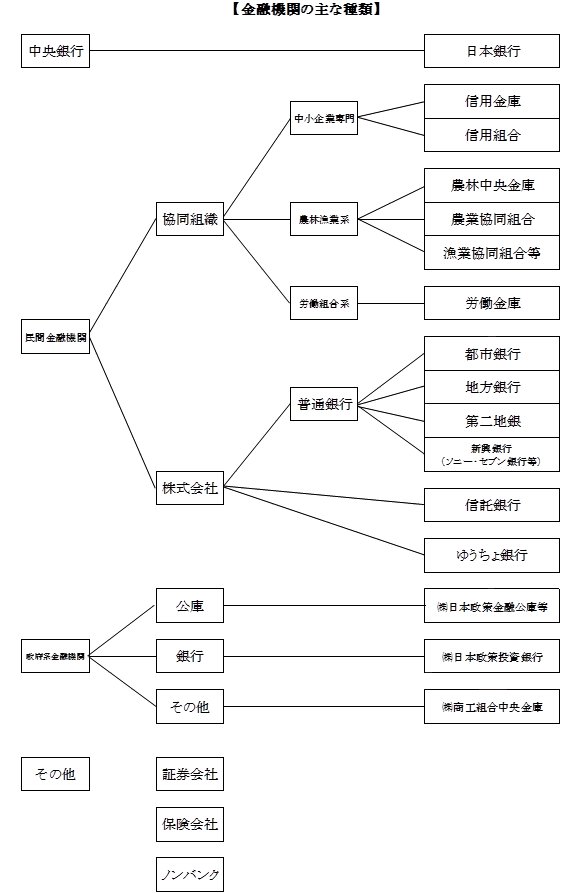 金融機関の主な種類