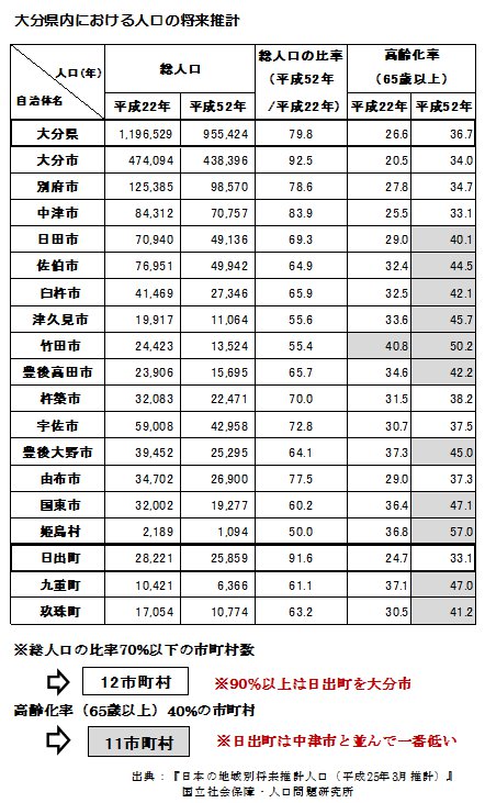 大分県内における人口の将来推計