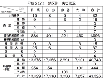 平成25年救急現況