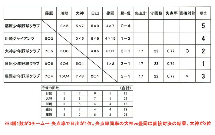 大会結果