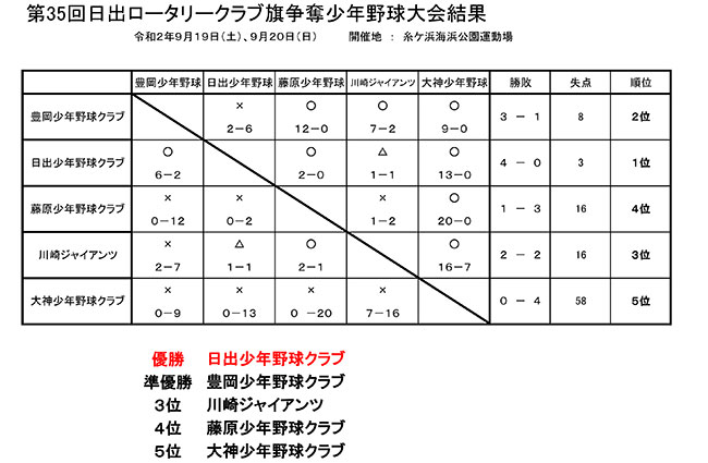 試合結果